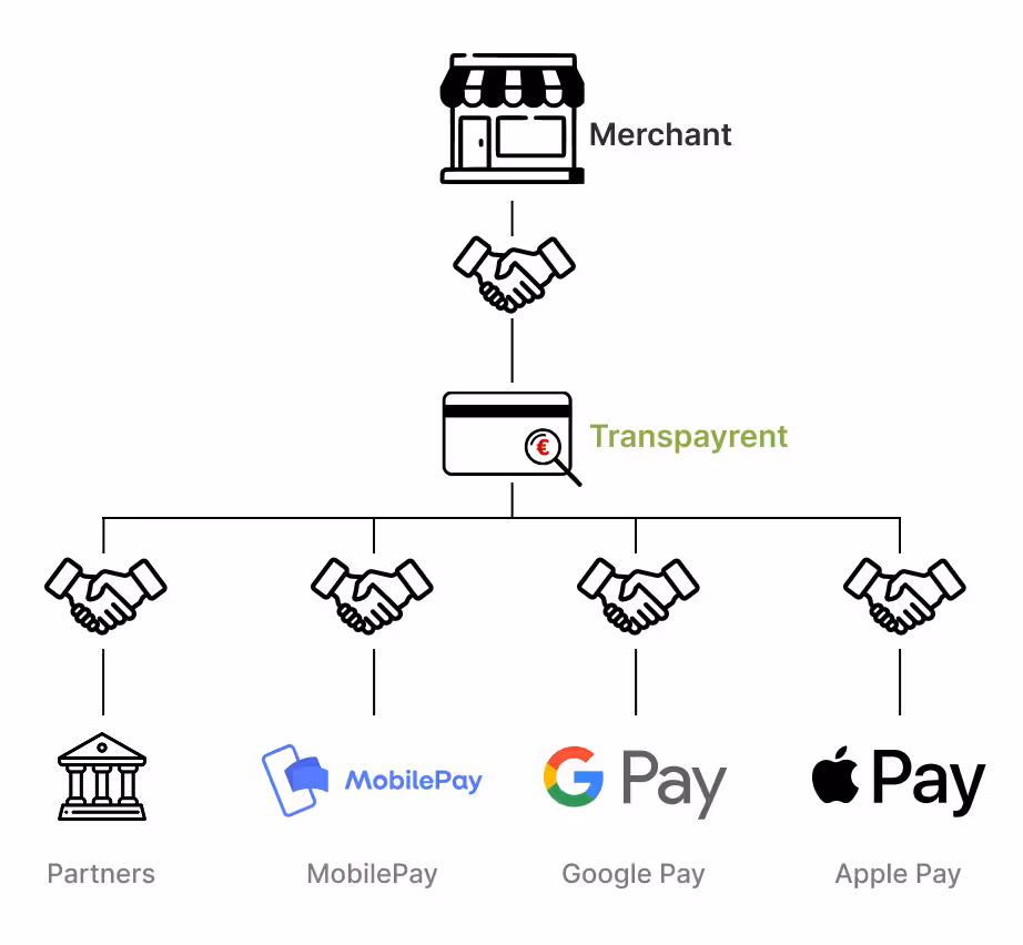 Take control of your online payments through one agreement.